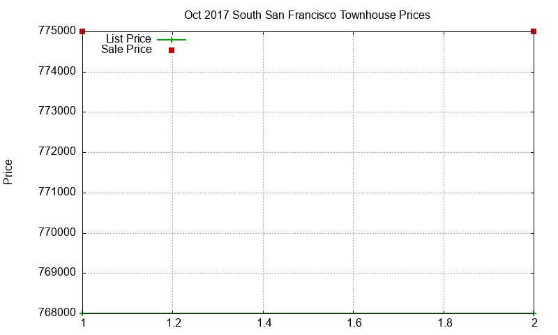 South San Francisco Townhouses Just Sold 2017-10