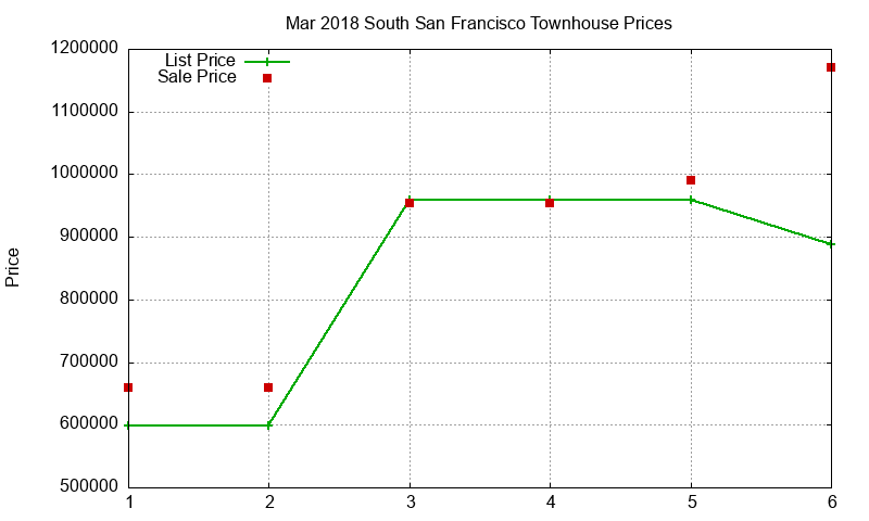 South San Francisco Townhouses Just Sold 2018-03