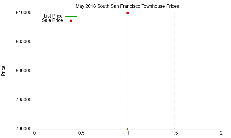 South San Francisco Townhouses Just Sold 2018-05