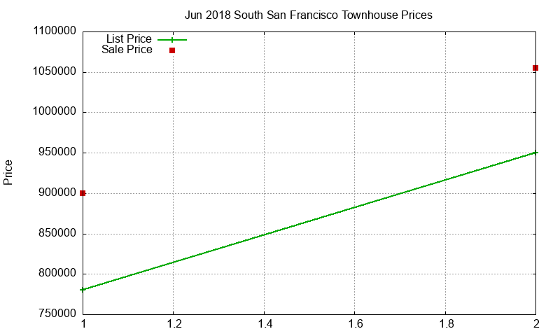 South San Francisco Townhouses Just Sold 2018-06