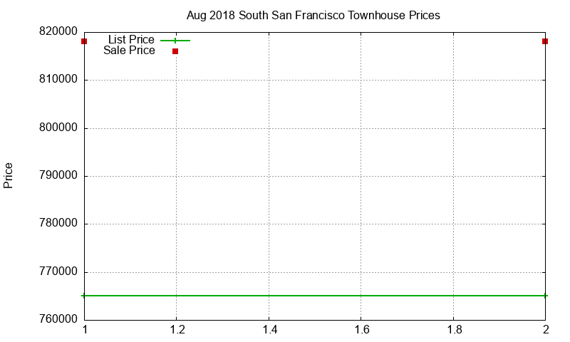 South San Francisco Townhouses Just Sold 2018-08