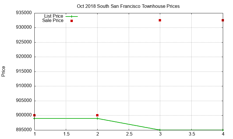 South San Francisco Townhouses Just Sold 2018-10