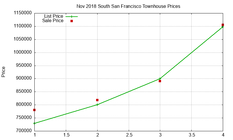 South San Francisco Townhouses Just Sold 2018-11
