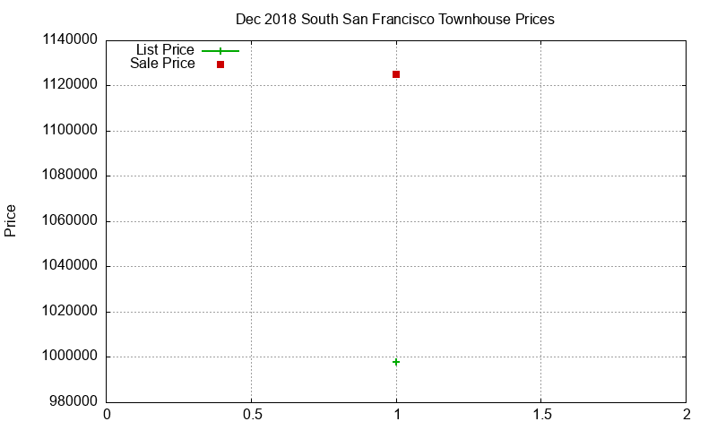 South San Francisco Townhouses Just Sold 2018-12