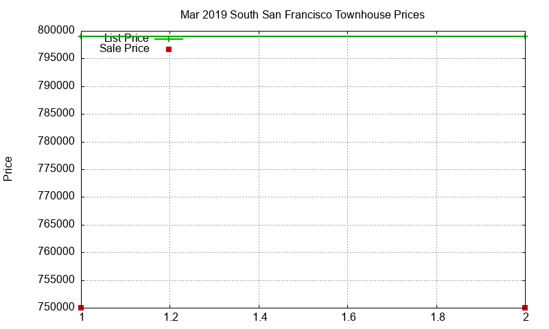 South San Francisco Townhouses Just Sold 2019-03