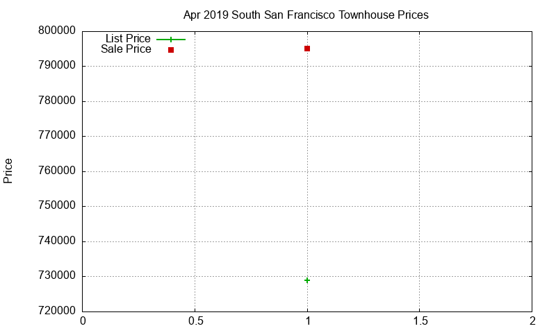 South San Francisco Townhouses Just Sold 2019-04