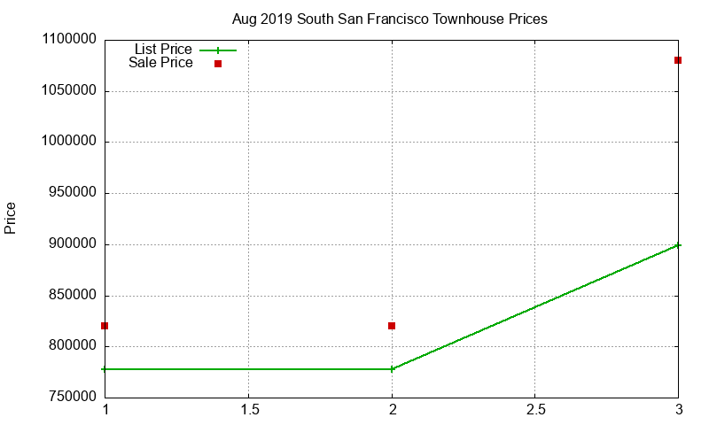 South San Francisco Townhouses Just Sold 2019-08