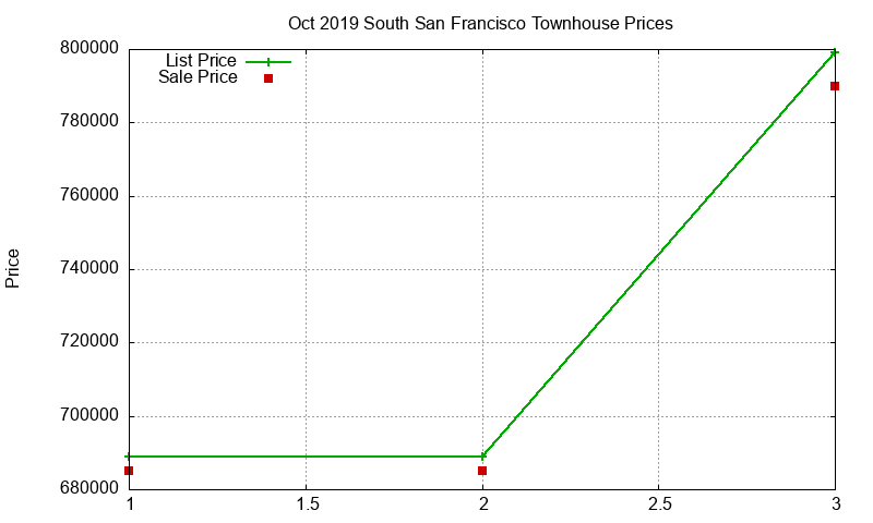 South San Francisco Townhouses Just Sold 2019-10