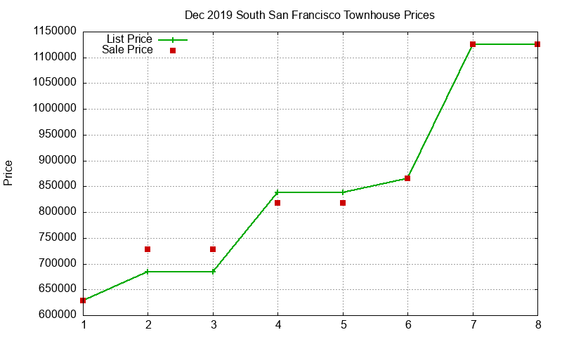 South San Francisco Townhouses Just Sold 2019-12