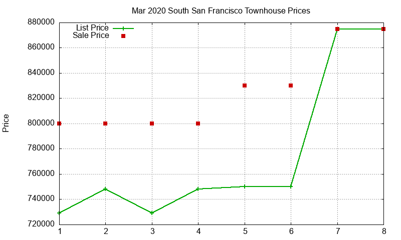 South San Francisco Townhouses Just Sold 2020-03
