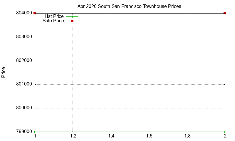 South San Francisco Townhouses Just Sold 2020-04