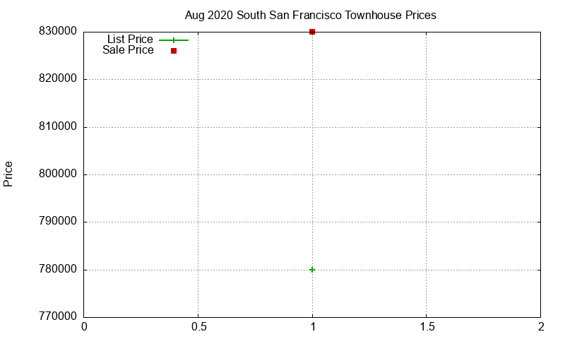 South San Francisco Townhouses Just Sold 2020-08