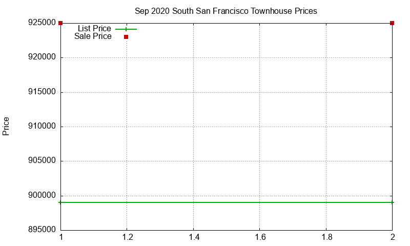 South San Francisco Townhouses Just Sold 2020-09 South San Francisco Townhouses Just Sold 2020-09
