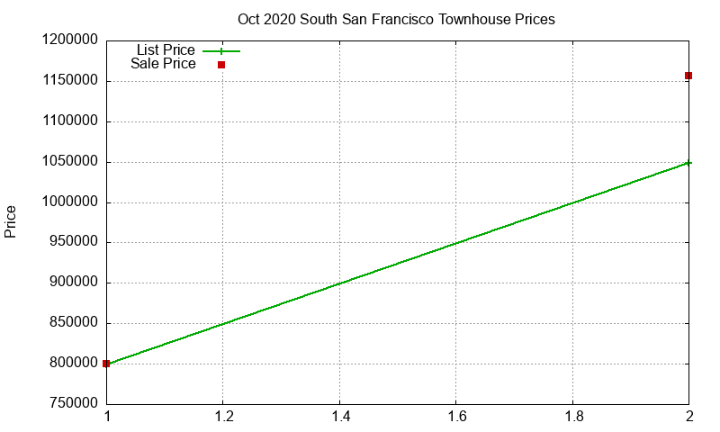 South San Francisco Townhouses Just Sold 2020-10