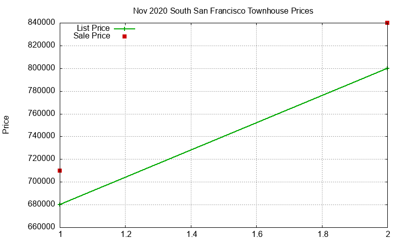 South San Francisco Townhouses Just Sold 2020-11
