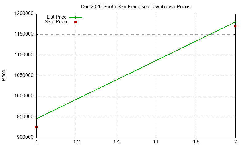 South San Francisco Townhouses Just Sold 2020-12