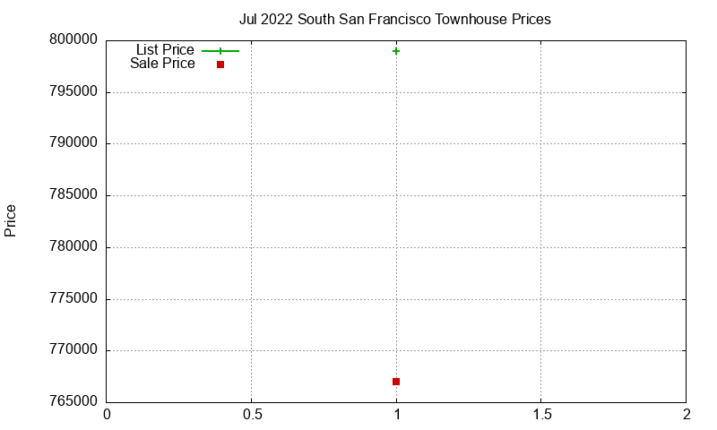 South San Francisco Townhouses Just Sold 2022-07