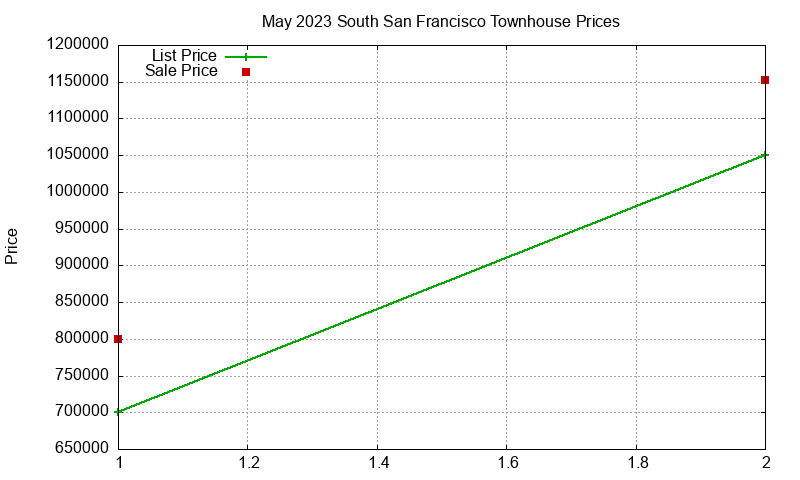 South San Francisco Townhouses Just Sold 2023-05