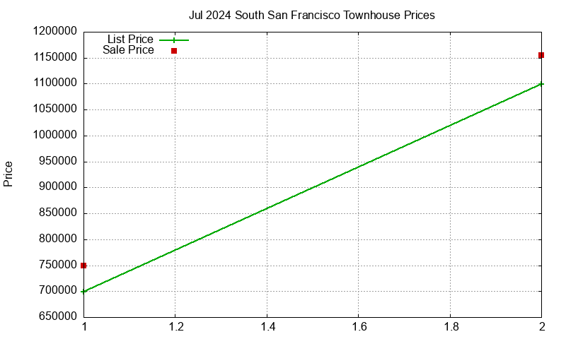 South San Francisco Townhouses Just Sold 2024-07