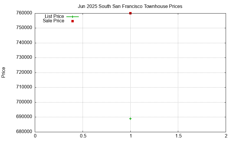 South San Francisco Townhouses Just Sold 2025-06