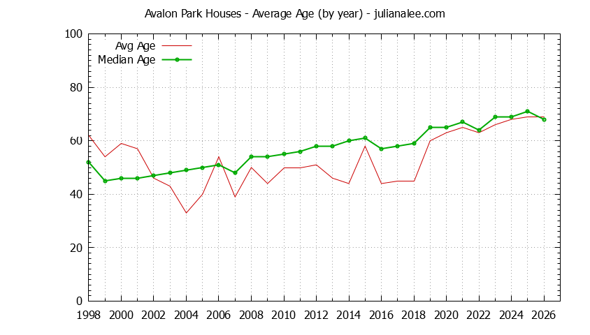 Yearly Average Age of Avalon Park Houses Sold Graph of the Yearly Average Age of Avalon Park Houses Sold