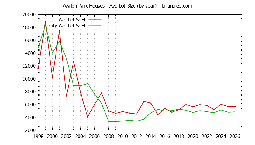 Yearly Average Lot Size of Avalon Park vs. South San Francisco Houses Sold Graph of the Yearly Average Lot Size of Avalon Park vs. South San Francisco Houses Sold