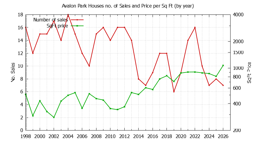 Yearly Number vs. Price Per SqFt for Avalon Park Houses Sold Graph of the Yearly Number vs. Price Per SqFt for Avalon Park Houes Sold