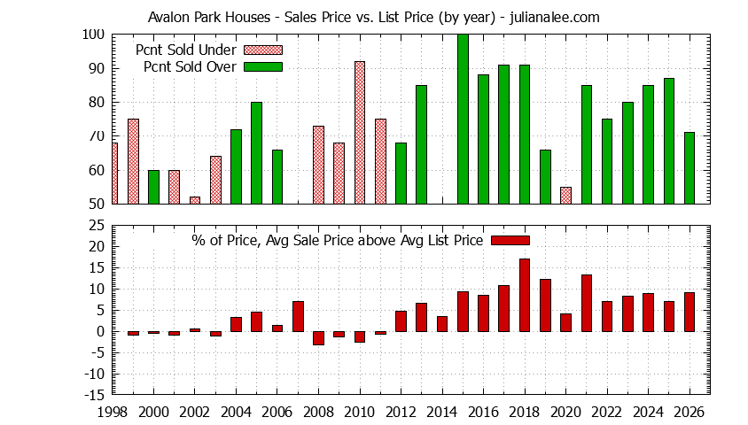 Yearly Average Sales Price vs. List Price for Avalon Park Houses Graph of the Yearly Average Sales Price vs. List Price for Avalon Park Houses