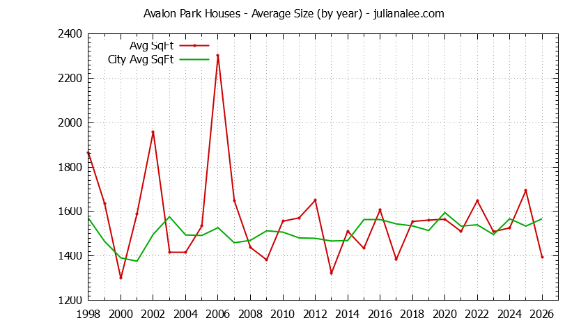 Yearly Average Size of Avalon Park vs. South San Francisco Houses Sold Graph of the Yearly Average Size of Avalon Park vs. South San Francisco Houses Sold