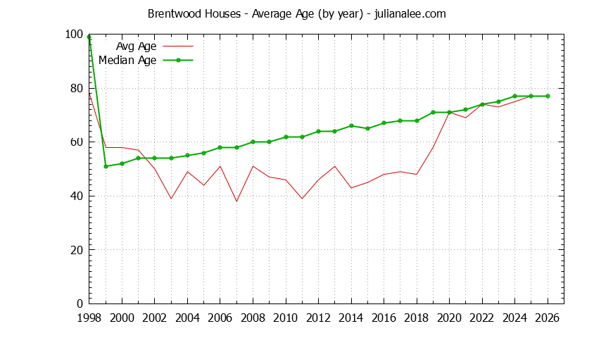Yearly Average Age of Brentwood Houses Sold Graph of the Yearly Average Age of Brentwood Houses Sold