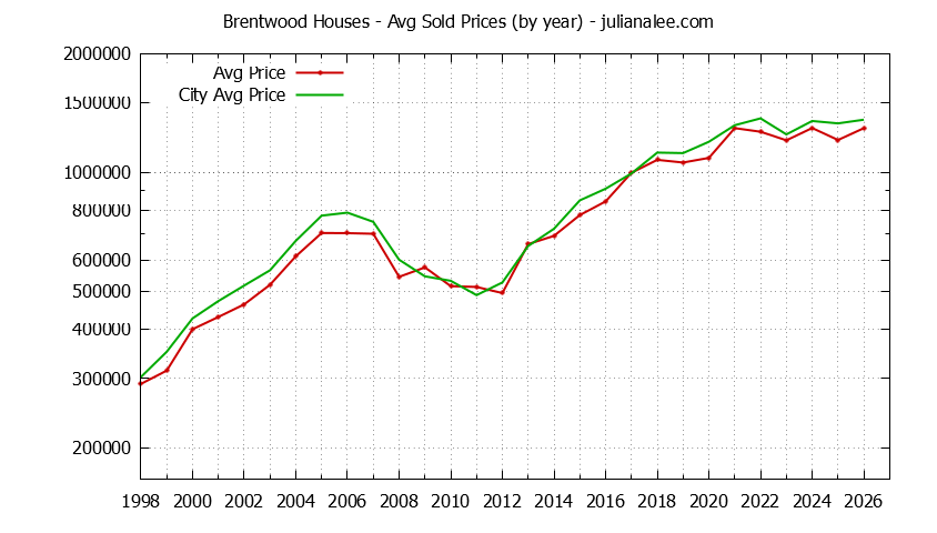 Yearly Average Price of a Brentwood Home Yearly Average Price of a Brentwood Home