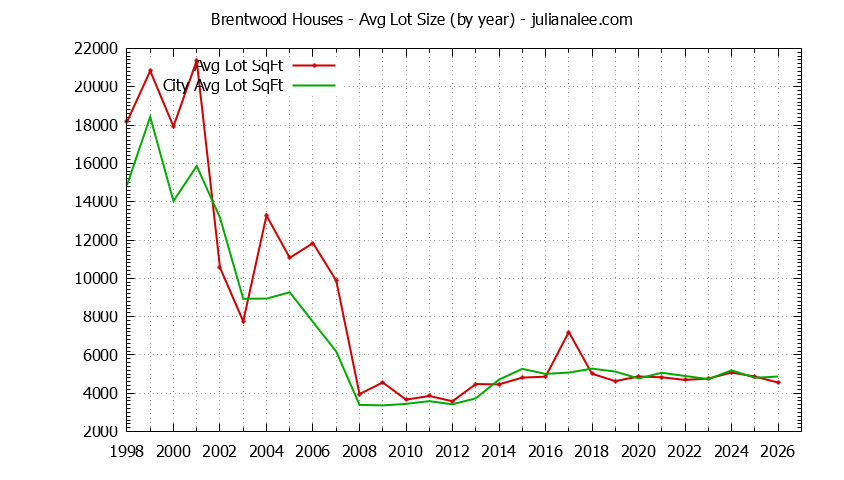 Yearly Average Lot Size of Brentwood vs. South San Francisco Houses Sold Graph of the Yearly Average Lot Size of Brentwood vs. South San Francisco Houses Sold