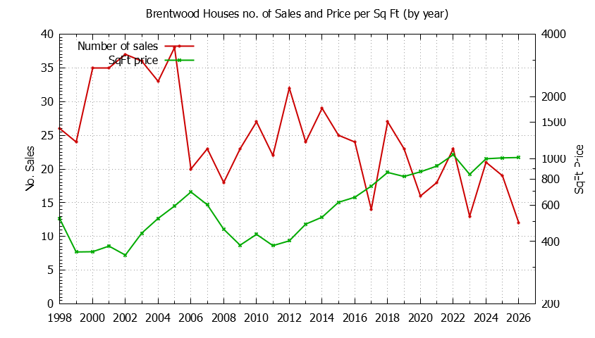 Yearly Number vs. Price Per SqFt for Brentwood Houses Sold Graph of the Yearly Number vs. Price Per SqFt for Brentwood Houes Sold