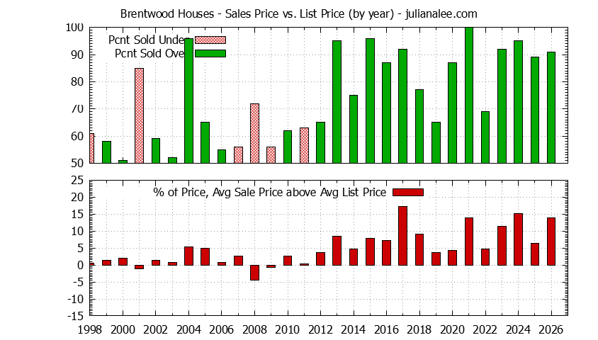 Yearly Average Sales Price vs. List Price for Brentwood Houses Graph of the Yearly Average Sales Price vs. List Price for Brentwood Houses