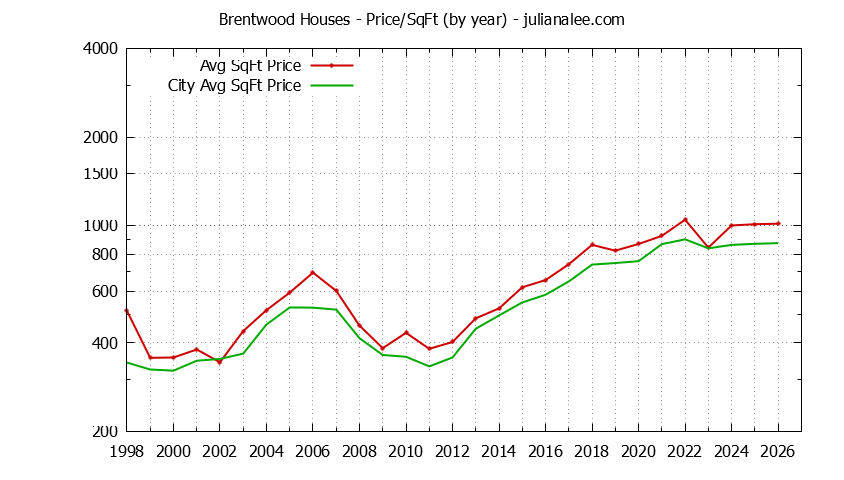 Yearly Average Price Per Square Foot for Brentwood & South San Francisco Houses Sold Graph of the Yearly Average Price Per Square Foot for Brentwood & South San Francisco Homes