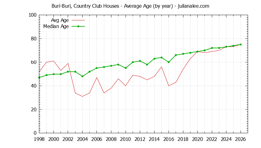 Yearly Average Age of Buri-Buri, Country Club Houses Sold Graph of the Yearly Average Age of Buri-Buri, Country Club Houses Sold