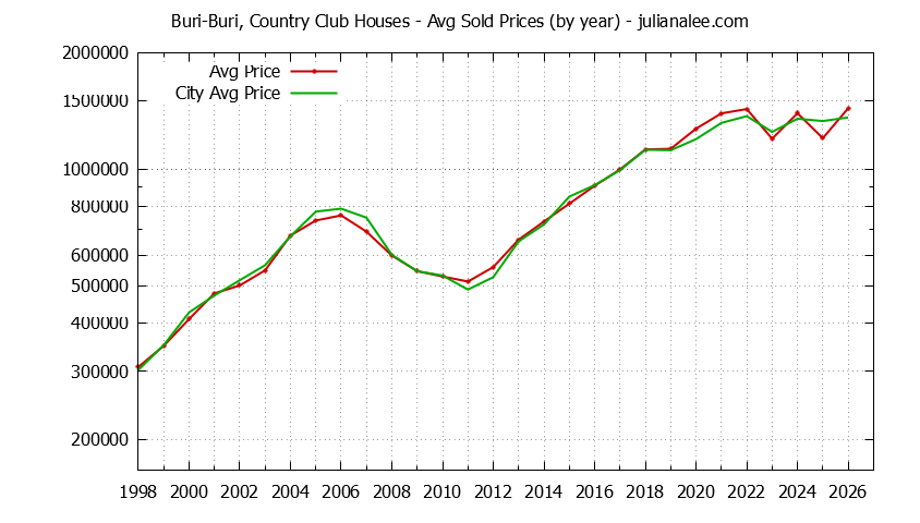 Yearly Average Price of a Buri-Buri, Country Club Home Yearly Average Price of a Buri-Buri, Country Club Home