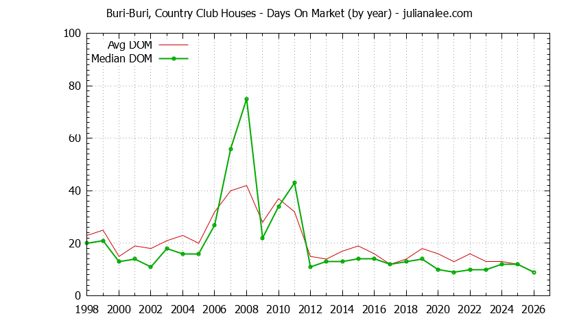 Yearly Average Days On Market for Buri-Buri, Country Club Houses Sold Graph of the Yearly Average Days On Market for Buri-Buri, Country Club Houses Sold