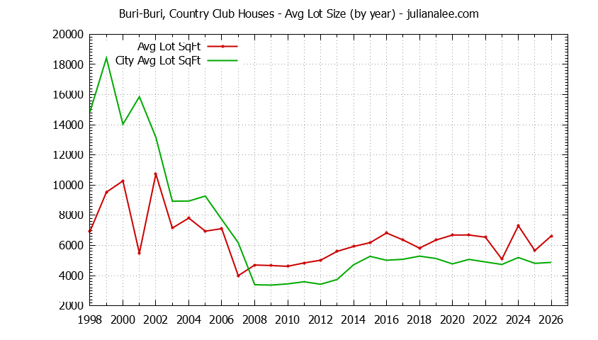 Yearly Average Lot Size of Buri-Buri, Country Club vs. South San Francisco Houses Sold Graph of the Yearly Average Lot Size of Buri-Buri, Country Club vs. South San Francisco Houses Sold