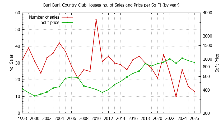 Yearly Number vs. Price Per SqFt for Buri-Buri, Country Club Houses Sold Graph of the Yearly Number vs. Price Per SqFt for Buri-Buri, Country Club Houes Sold
