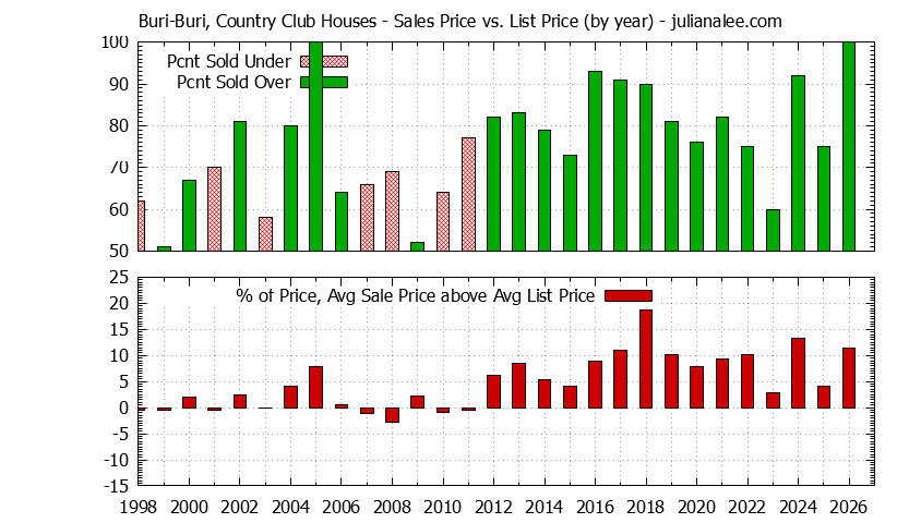 Yearly Average Sales Price vs. List Price for Buri-Buri, Country Club Houses Graph of the Yearly Average Sales Price vs. List Price for Buri-Buri, Country Club Houses