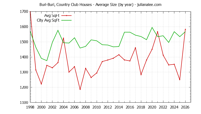 Yearly Average Size of Buri-Buri, Country Club vs. South San Francisco Houses Sold Graph of the Yearly Average Size of Buri-Buri, Country Club vs. South San Francisco Houses Sold