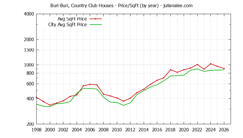 Yearly Average Price Per Square Foot for Buri-Buri, Country Club & South San Francisco Houses Sold Graph of the Yearly Average Price Per Square Foot for Buri-Buri, Country Club & South San Francisco Homes