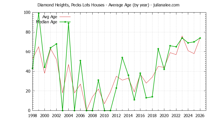 Yearly Average Age of Diamond Heights, Pecks Lots Houses Sold Graph of the Yearly Average Age of Diamond Heights, Pecks Lots Houses Sold