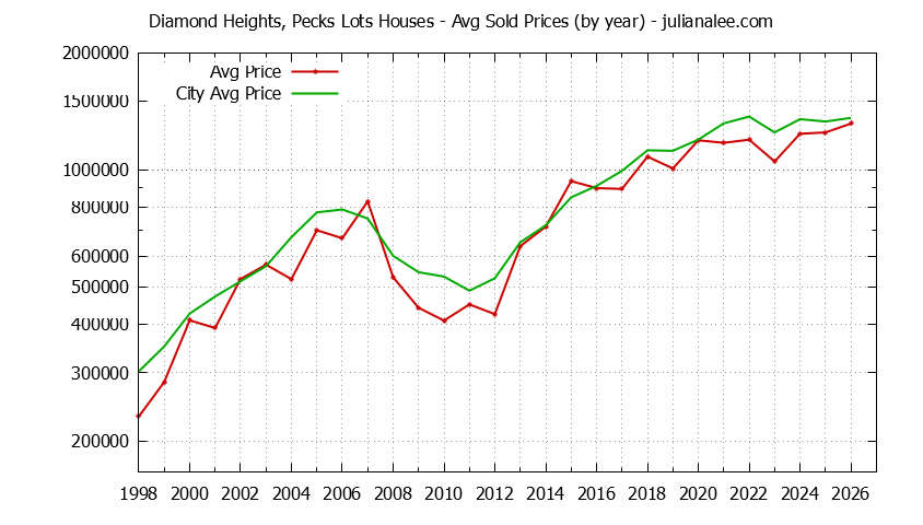 Yearly Average Price of a Diamond Heights, Pecks Lots Home Yearly Average Price of a Diamond Heights, Pecks Lots Home