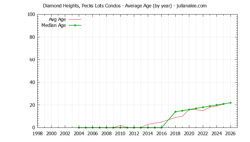 Yearly Average Age of Diamond Heights, Pecks Lots Condos Sold Graph of the Yearly Average Age of Diamond Heights, Pecks Lots Condos Sold