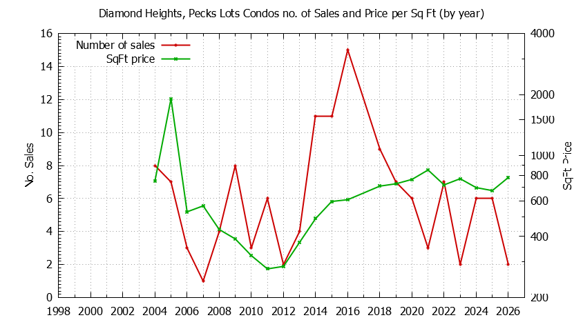 Yearly Number & Price Per SqFt of Diamond Heights, Pecks Lots Condos Sold Graph of the Yearly Number & Price Per SqFt of Diamond Heights, Pecks Lots Condos Sold