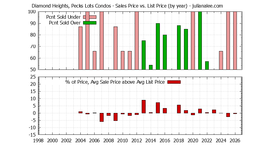 Yearly Average Sales Price vs. List Price for Diamond Heights, Pecks Lots Condos Graph of the Yearly Sales Price vs. List Price for Diamond Heights, Pecks Lots Condos