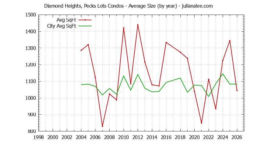 Yearly Average Size of Diamond Heights, Pecks Lots vs. South San Francisco Condos Sold Graph of the Yearly Average Size of Diamond Heights, Pecks Lots vs. South San Francisco Condos Sold