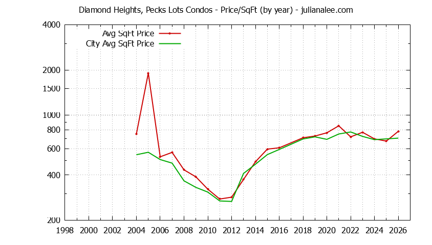 Yearly Average Price Per Square Foot for Diamond Heights, Pecks Lots vs. South San Francisco Condos Sold Graph of the Yearly Average Price Per Square Foot for Diamond Heights, Pecks Lots vs. South San Francisco Condos Sold